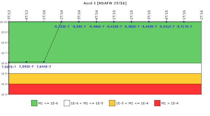 Asc I: IFSM (Agua de alimentacin auxiliar)