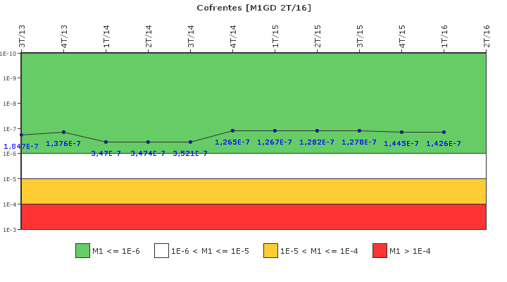 Cofrentes: IFSM (Generadores Diesel)