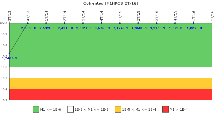 Cofrentes: IFSM (Aspersin del ncleo a alta presin (HPCS))