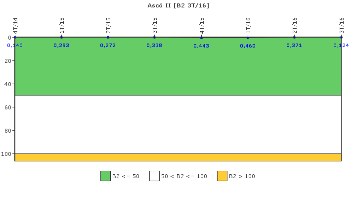 Asc II: Fugas del sistema de refrigerante del reactor