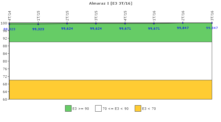 Almaraz I: Instalaciones, equipos y medios