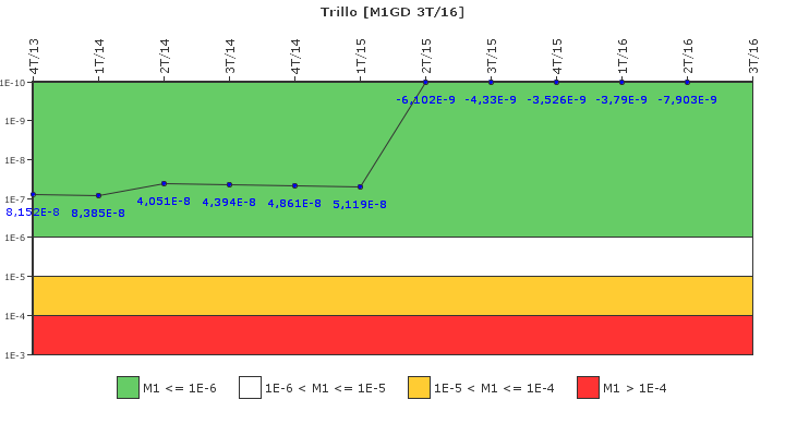 Trillo: IFSM (Generadores Diesel)