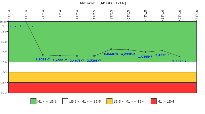 Almaraz I: IFSM (Generadores Diesel)