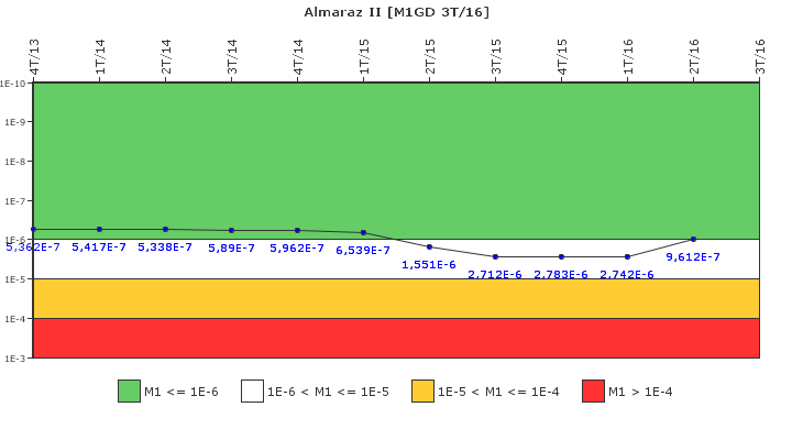 Almaraz II: IFSM (Generadores Diesel)