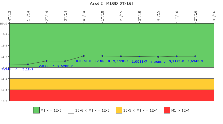 Asc I: IFSM (Generadores Diesel)