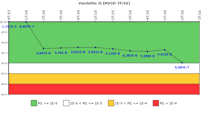 Vandells II: IFSM (Generadores Diesel)