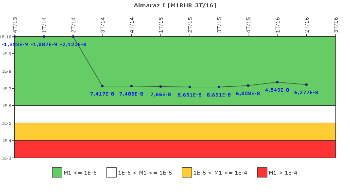 Almaraz I: IFSM (Extraccin de calor residual)