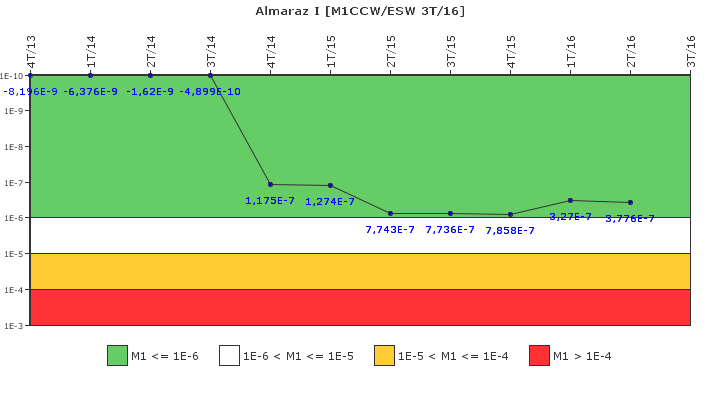 Almaraz I: IFSM (Agua de refrigeracin)