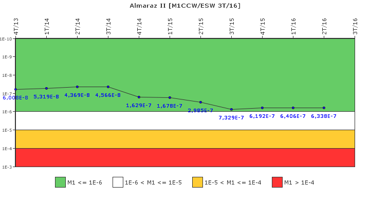 Almaraz II: IFSM (Agua de refrigeracin)