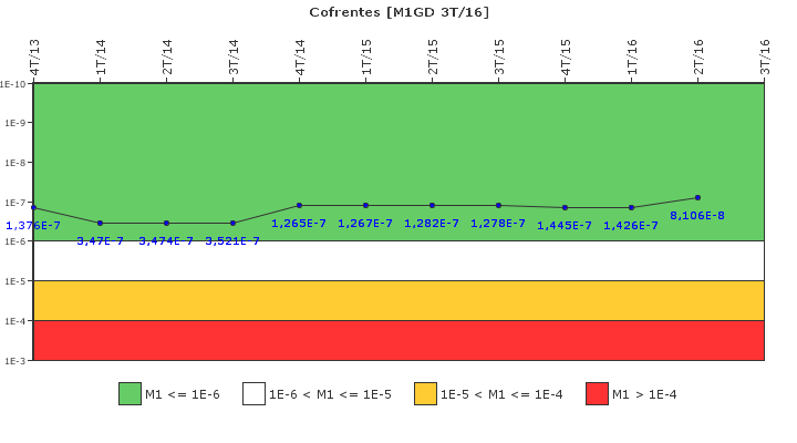 Cofrentes: IFSM (Generadores Diesel)