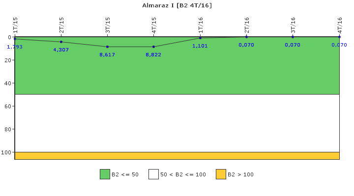 Almaraz I: Fugas del sistema de refrigerante del reactor