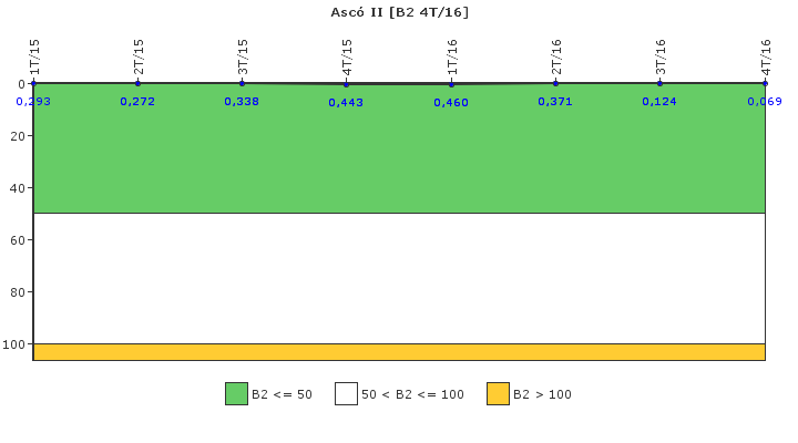 Asc II: Fugas del sistema de refrigerante del reactor