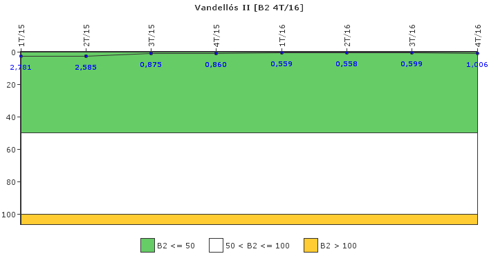 Vandells II: Fugas del sistema de refrigerante del reactor