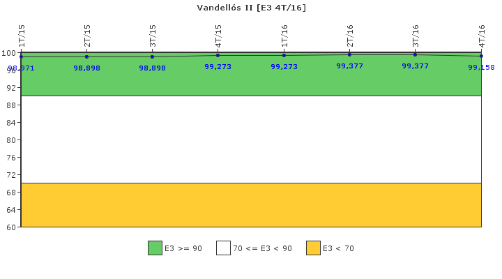 Vandells II: Instalaciones, equipos y medios