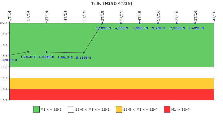 Trillo: IFSM (Generadores Diesel)