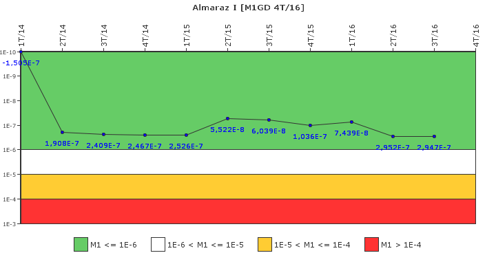 Almaraz I: IFSM (Generadores Diesel)