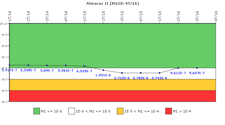 Almaraz II: IFSM (Generadores Diesel)