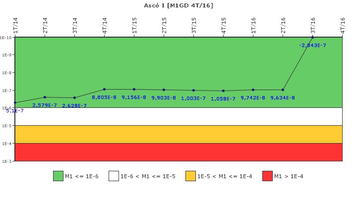 Asc I: IFSM (Generadores Diesel)