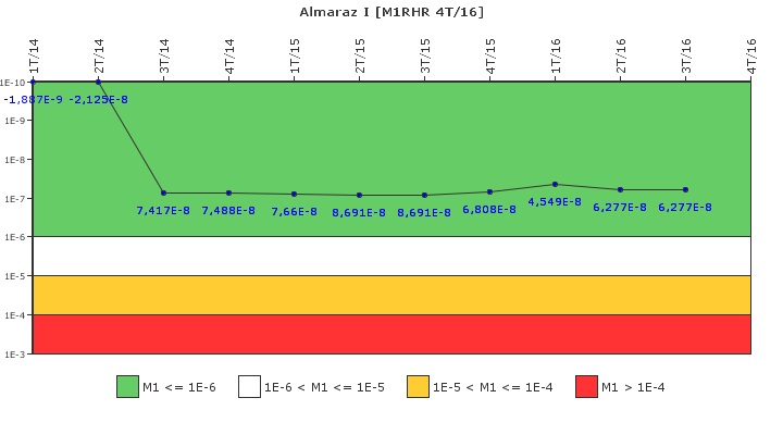 Almaraz I: IFSM (Extracción de calor residual)