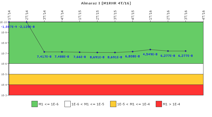 Almaraz I: IFSM (Extraccin de calor residual)