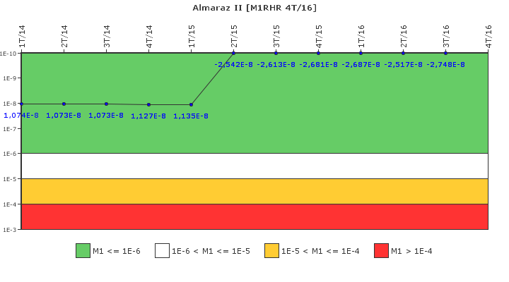 Almaraz II: IFSM (Extraccin de calor residual)