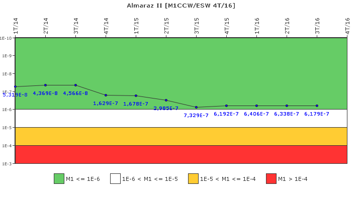 Almaraz II: IFSM (Agua de refrigeracin)