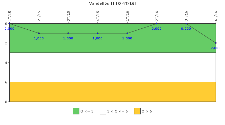 Vandells II: Efectividad del control de la exposicin ocupacional