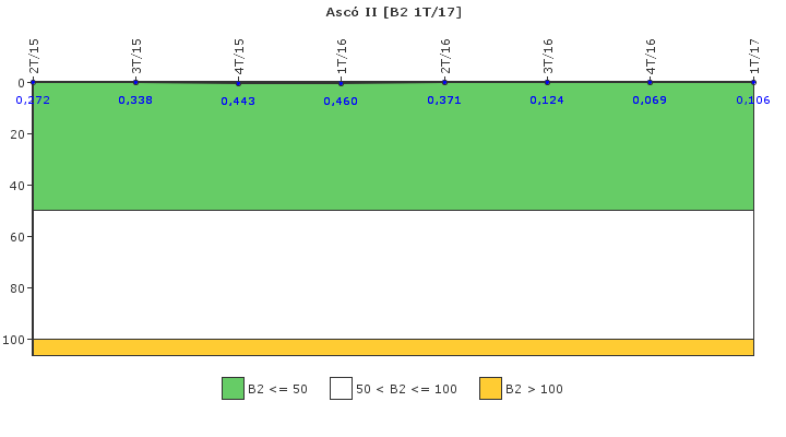 Asc II: Fugas del sistema de refrigerante del reactor