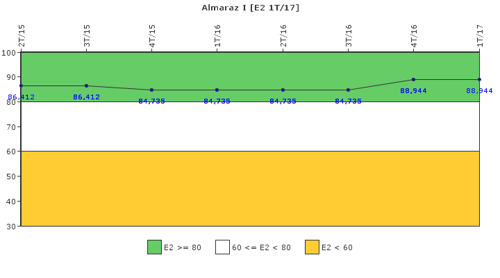 Almaraz I: Organizacin de emergencia