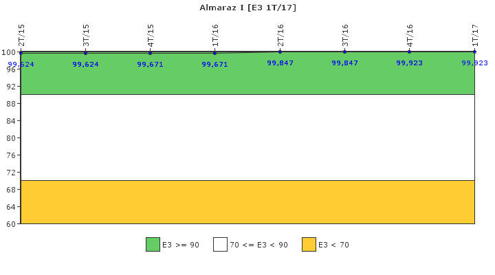 Almaraz I: Instalaciones, equipos y medios