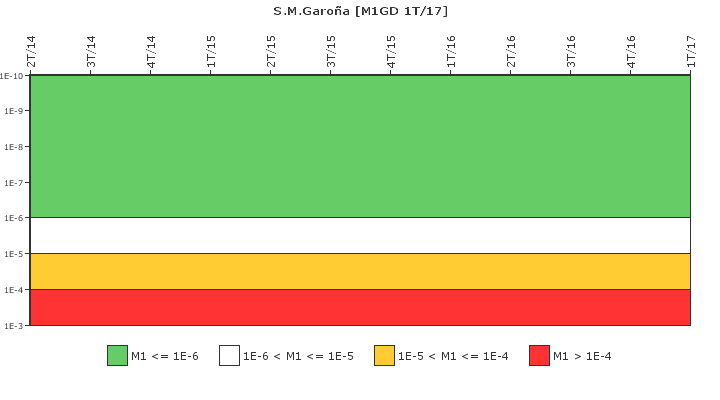 S.M.Garoa: IFSM (Generadores Diesel)