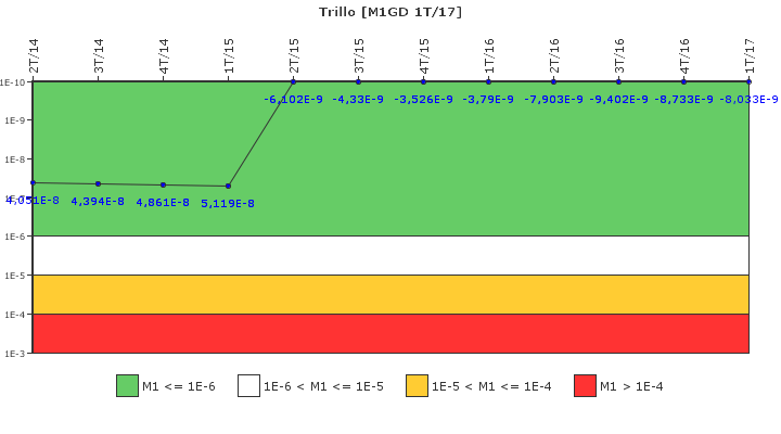 Trillo: IFSM (Generadores Diesel)