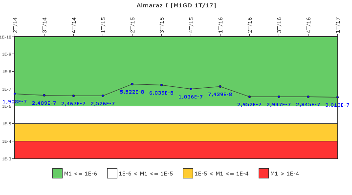 Almaraz I: IFSM (Generadores Diesel)