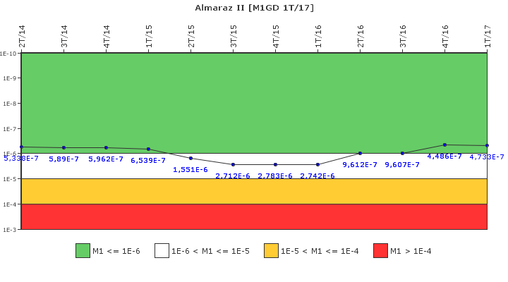 Almaraz II: IFSM (Generadores Diesel)