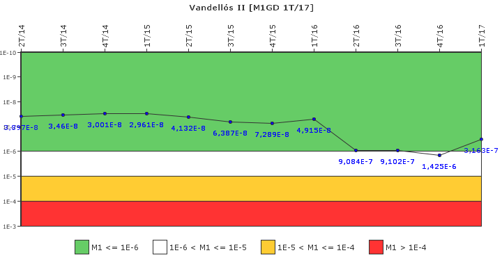 Vandells II: IFSM (Generadores Diesel)