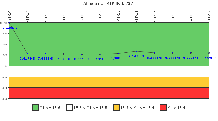 Almaraz I: IFSM (Extraccin de calor residual)