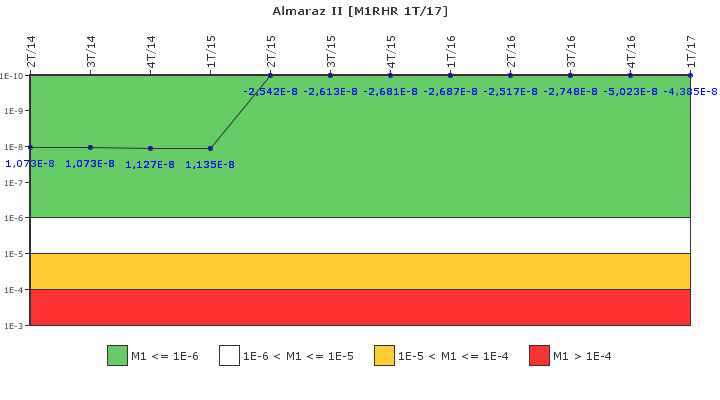 Almaraz II: IFSM (Extraccin de calor residual)