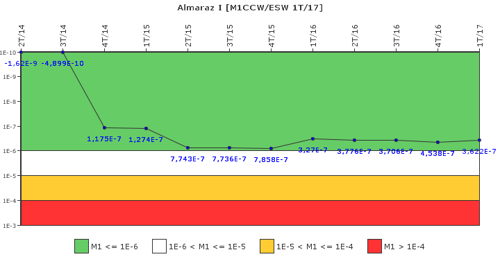 Almaraz I: IFSM (Agua de refrigeracin)