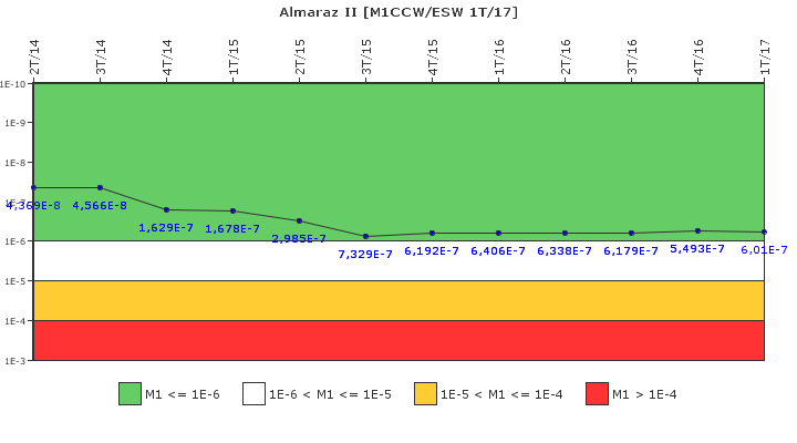 Almaraz II: IFSM (Agua de refrigeracin)