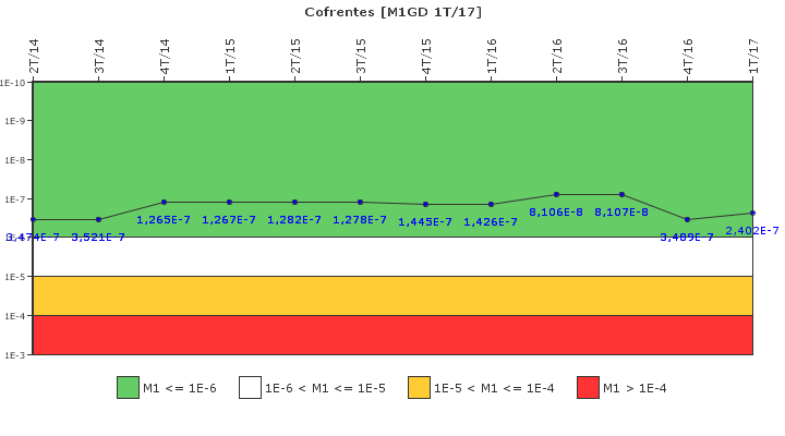 Cofrentes: IFSM (Generadores Diesel)