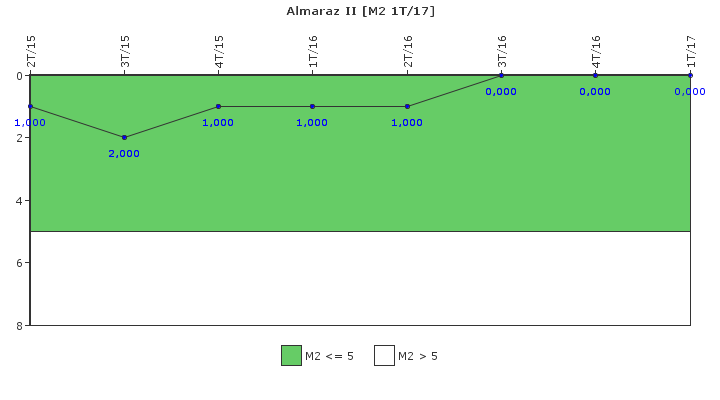 Almaraz II: Fallos funcionales de los sistemas de seguridad