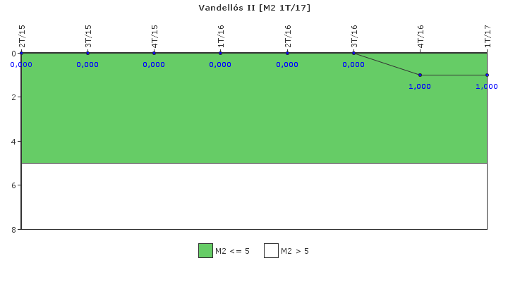 Vandells II: Fallos funcionales de los sistemas de seguridad