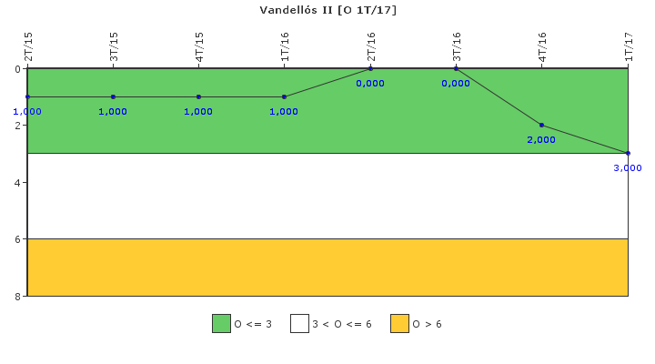 Vandells II: Efectividad del control de la exposicin ocupacional