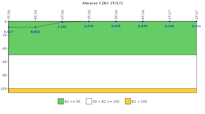 Almaraz I: Fugas del sistema de refrigerante del reactor