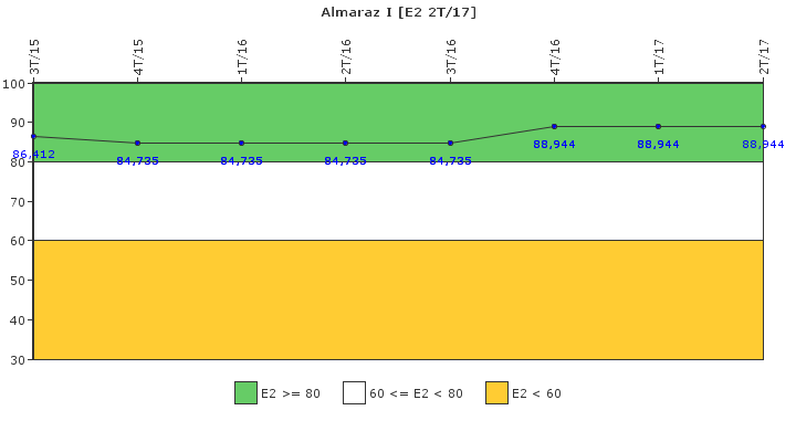 Almaraz I: Organizacin de emergencia