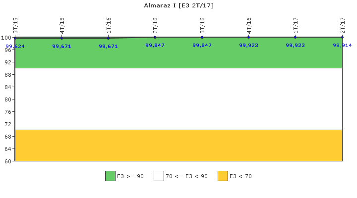 Almaraz I: Instalaciones, equipos y medios