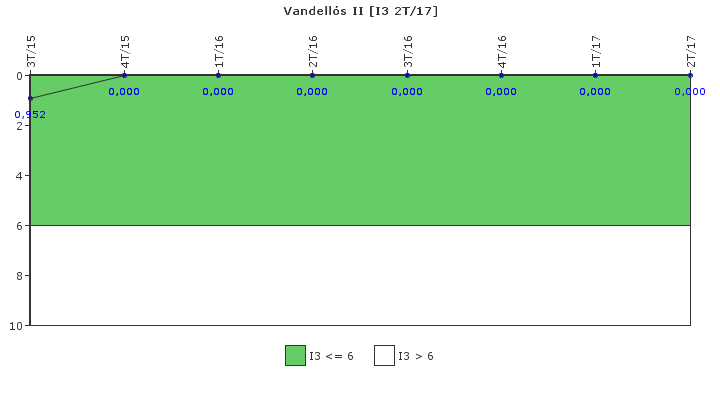 Vandells II: Cambios de potencia no programados por cada 7000 horas de reactor crtico