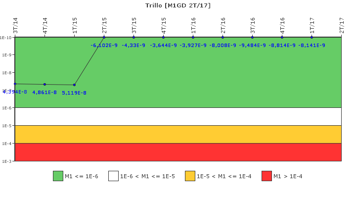 Trillo: IFSM (Generadores Diesel)