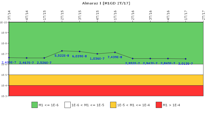 Almaraz I: IFSM (Generadores Diesel)