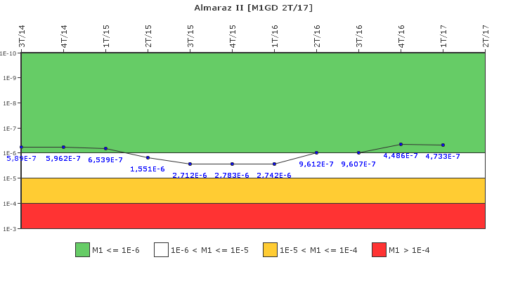 Almaraz II: IFSM (Generadores Diesel)